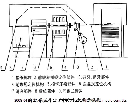 从以上对平压平模切机工作过程的简单描述可以看出.